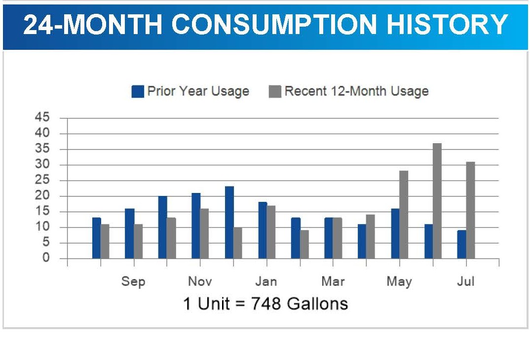 Monthly Usage